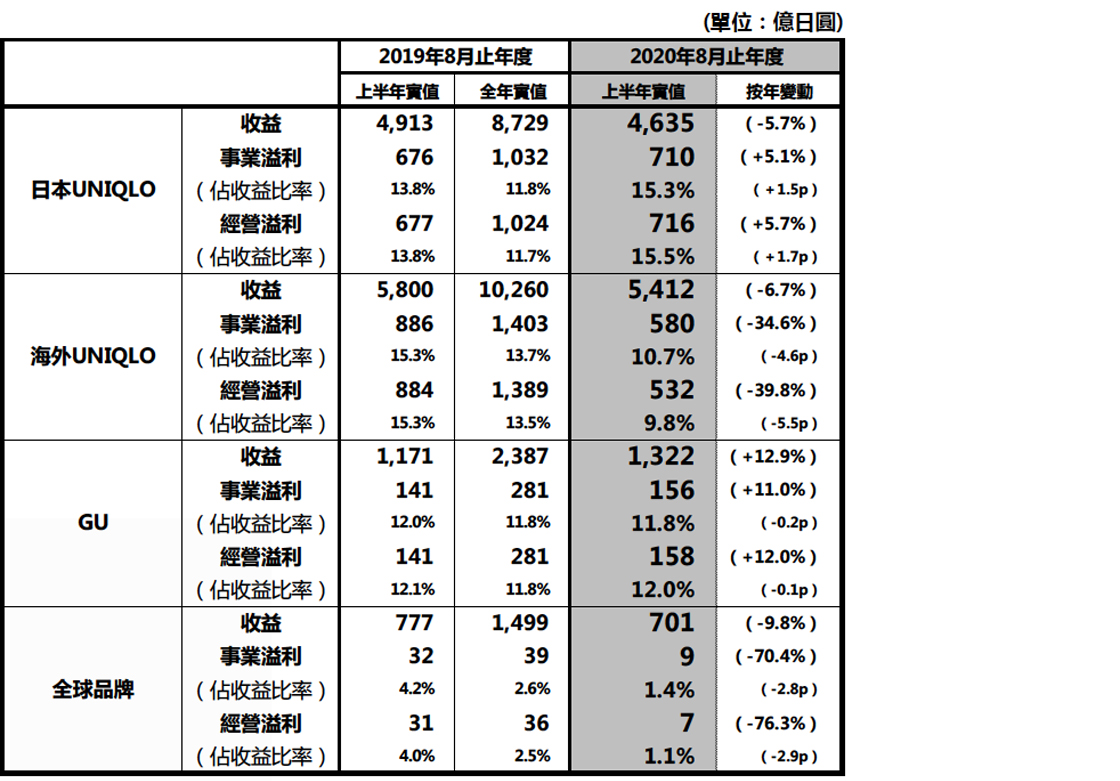 集團下各事業業績