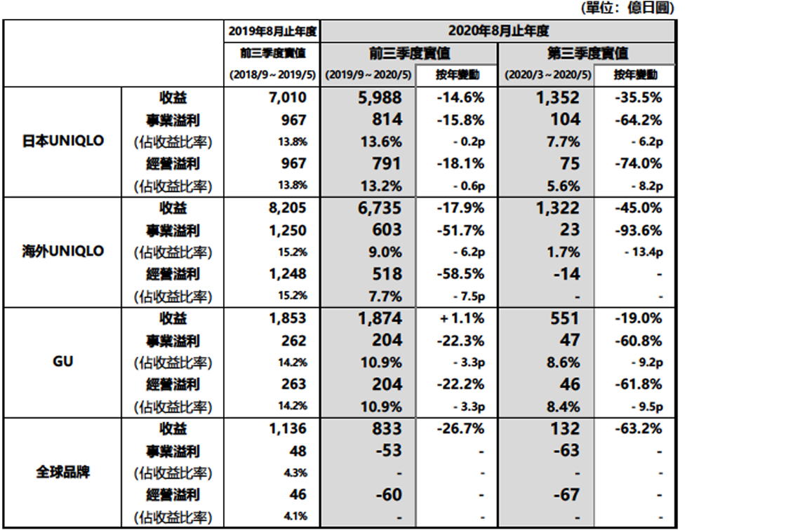 集團下各事業業績