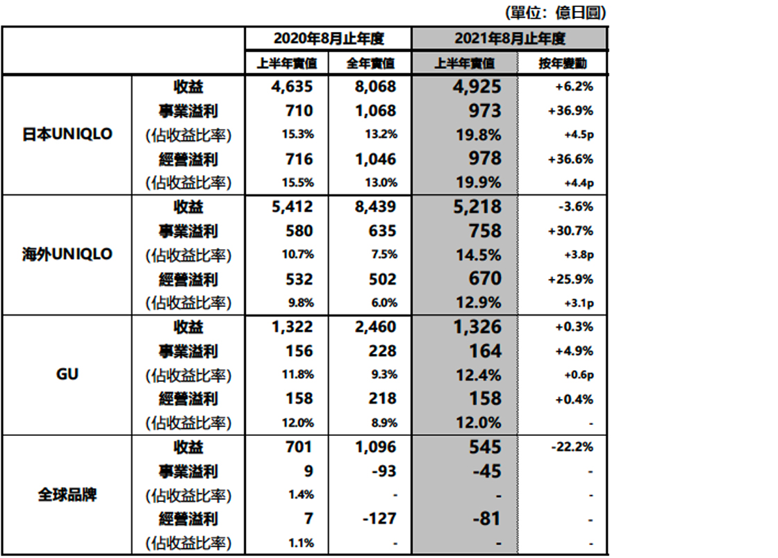 集團下各事業業績