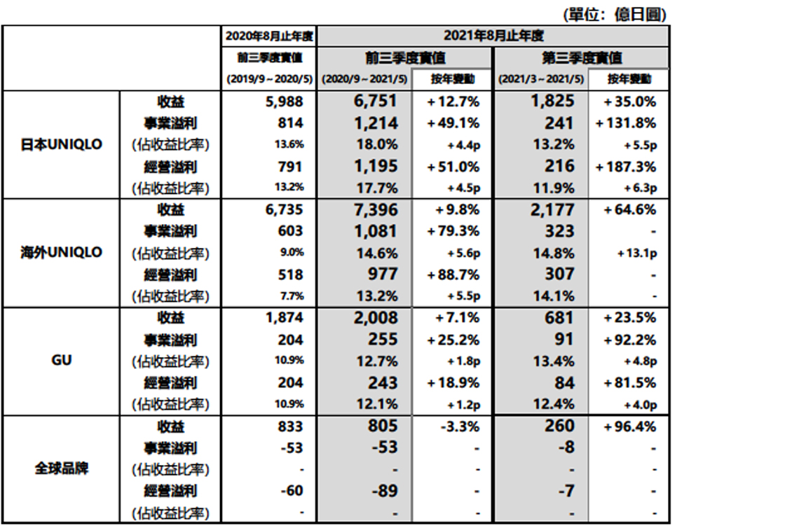 集團下各事業業績