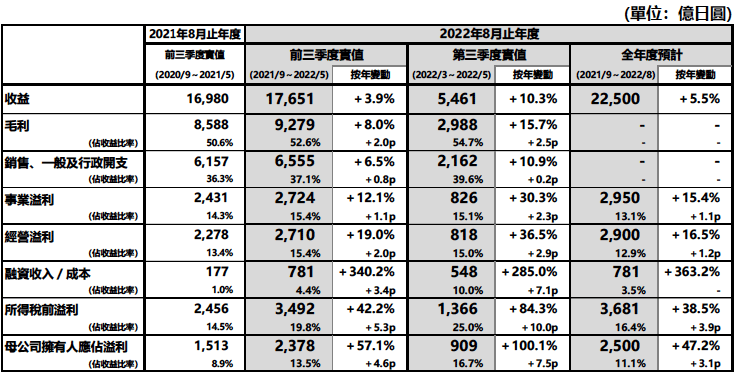 綜合業績