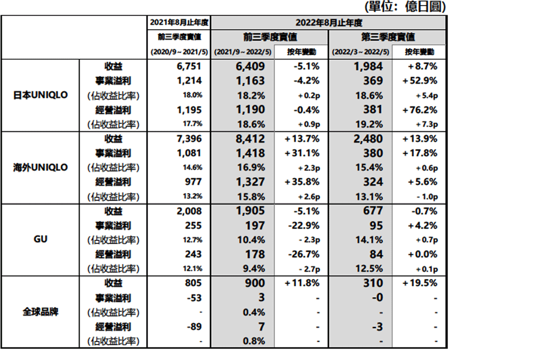 集團下各事業業績