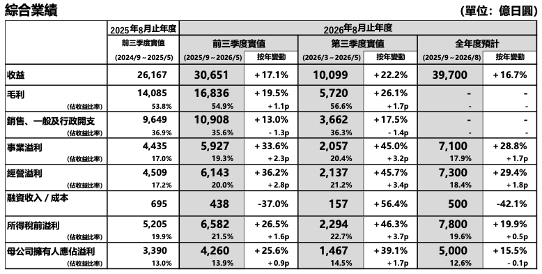 綜合業績