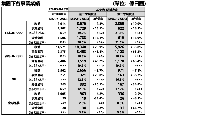 集團下各事業業績