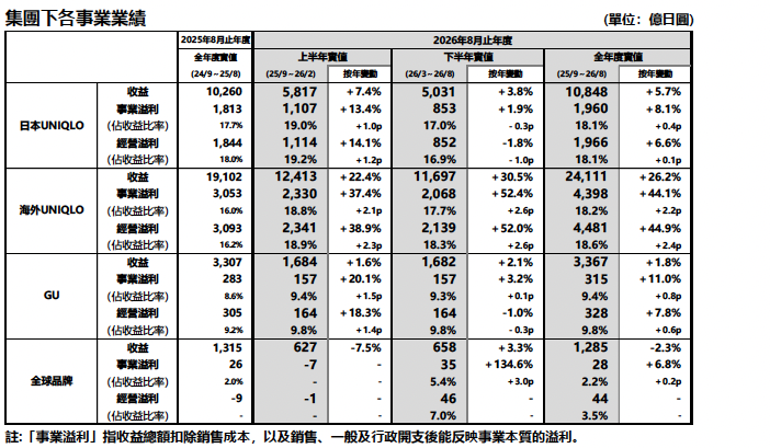 集團下各事業業績